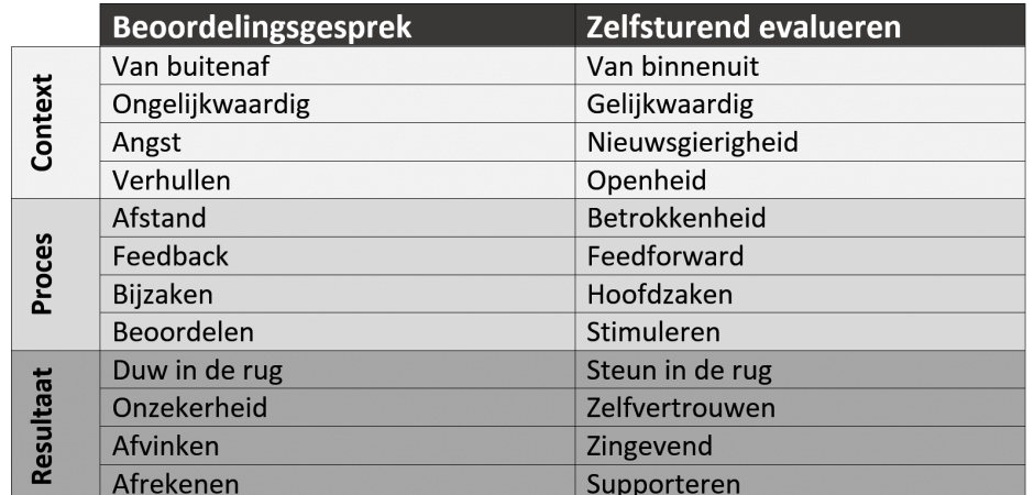 Beoordelingsgesprek? Zo Kan Het Ook | Het Eerste Huis